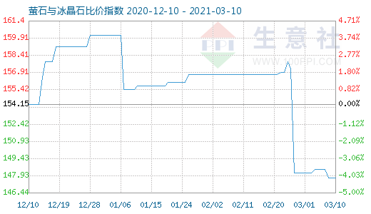 3月10日螢石與冰晶石比價(jià)指數(shù)圖