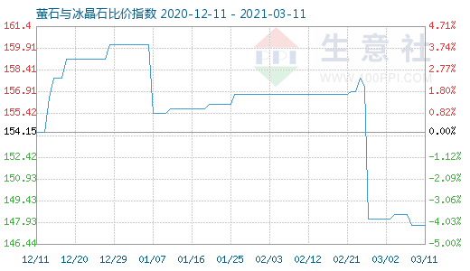 3月11日螢石與冰晶石比價指數(shù)圖