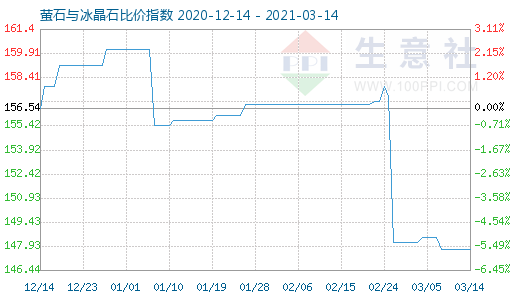 3月14日螢石與冰晶石比價指數(shù)圖