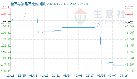 3月16日螢石與冰晶石比價(jià)指數(shù)圖