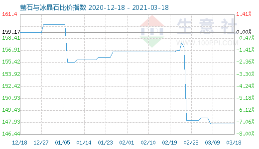 3月18日螢石與冰晶石比價指數(shù)圖