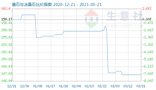 3月21日螢石與冰晶石比價(jià)指數(shù)圖