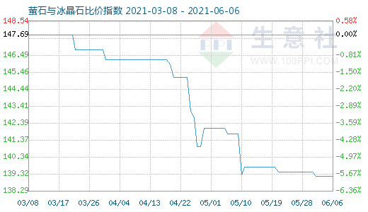 6月6日螢石與冰晶石比價(jià)指數(shù)圖