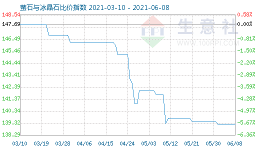 6月8日螢石與冰晶石比價指數(shù)圖