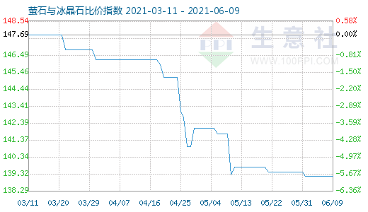 6月9日螢石與冰晶石比價指數(shù)圖