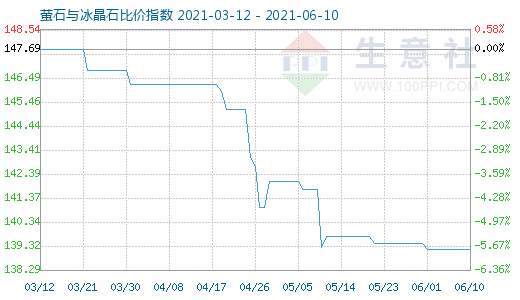 6月10日螢石與冰晶石比價(jià)指數(shù)圖