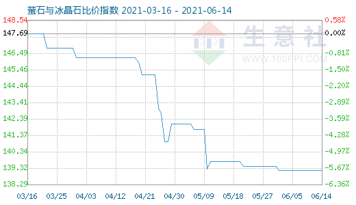 6月14日螢石與冰晶石比價指數(shù)圖