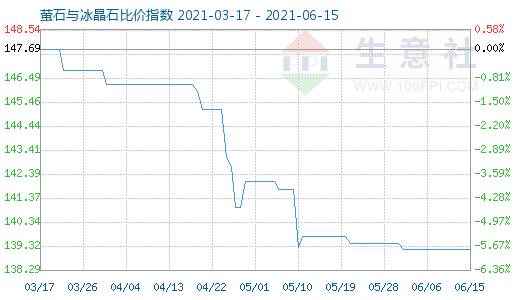 6月15日螢石與冰晶石比價指數(shù)圖