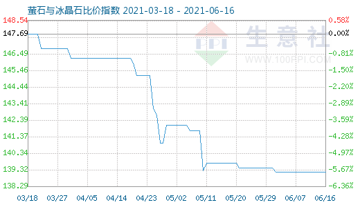 6月16日螢石與冰晶石比價指數(shù)圖