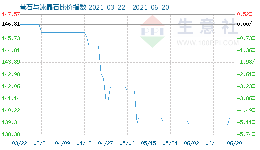 6月20日螢石與冰晶石比價(jià)指數(shù)圖