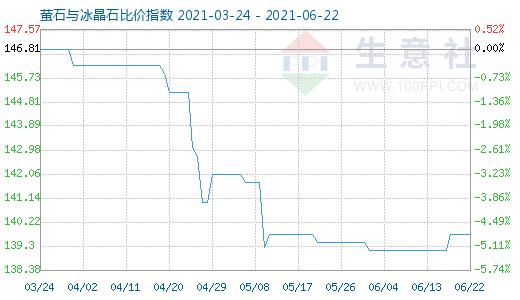 6月22日螢石與冰晶石比價(jià)指數(shù)圖