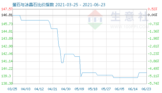 6月23日螢石與冰晶石比價(jià)指數(shù)圖