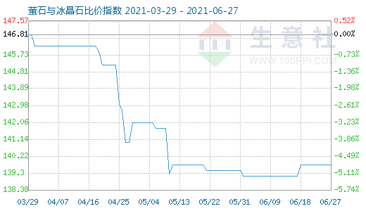 6月27日螢石與冰晶石比價(jià)指數(shù)圖