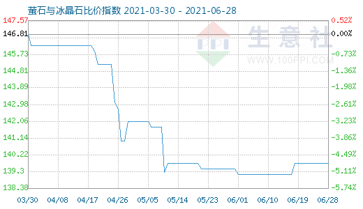 6月28日螢石與冰晶石比價指數(shù)圖