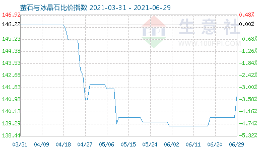 6月29日螢石與冰晶石比價(jià)指數(shù)圖