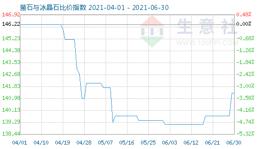 6月30日螢石與冰晶石比價(jià)指數(shù)圖