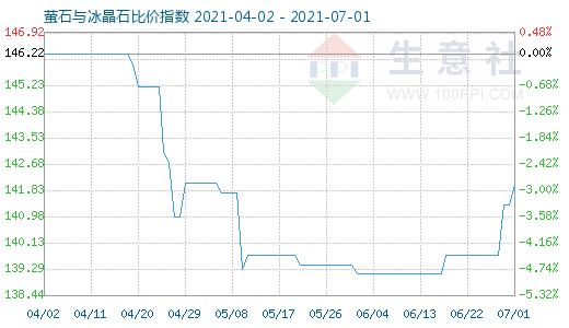 7月1日螢石與冰晶石比價指數(shù)圖