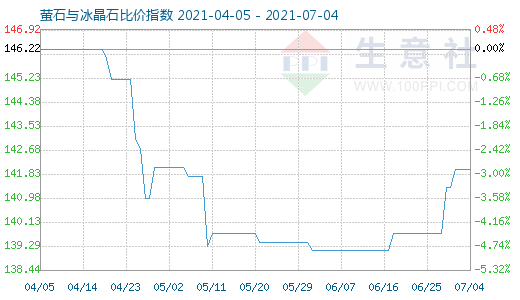 7月4日螢石與冰晶石比價指數(shù)圖