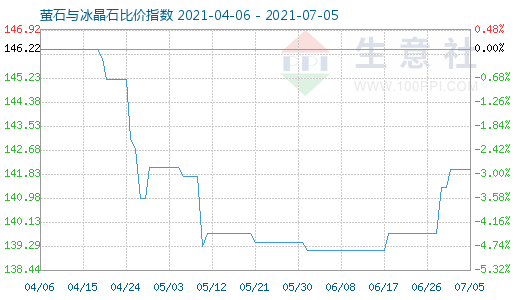 7月5日螢石與冰晶石比價(jià)指數(shù)圖