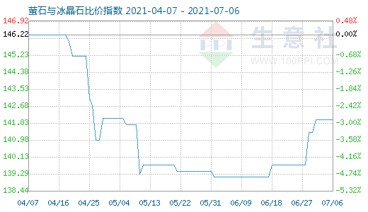 7月6日螢石與冰晶石比價(jià)指數(shù)圖