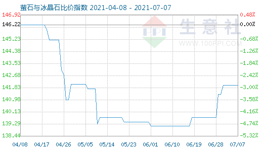 7月7日螢石與冰晶石比價(jià)指數(shù)圖