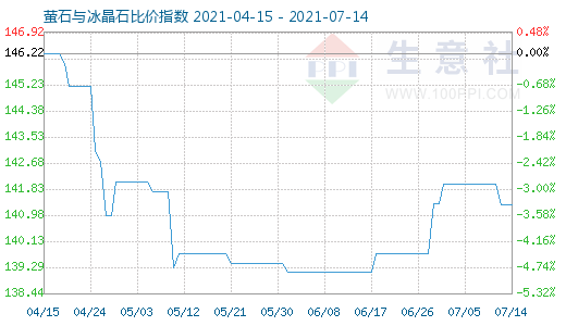 7月14日螢石與冰晶石比價(jià)指數(shù)圖