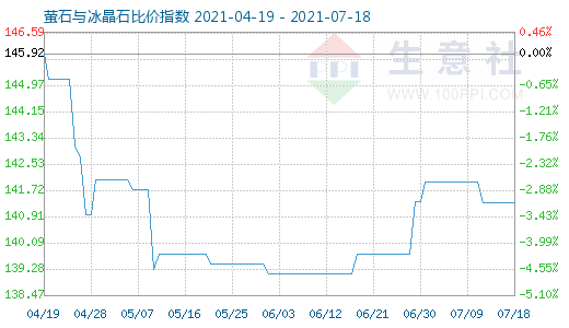 7月18日螢石與冰晶石比價(jià)指數(shù)圖