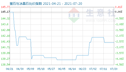 7月20日螢石與冰晶石比價指數(shù)圖