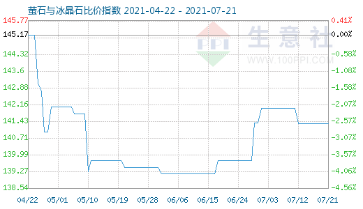 7月21日螢石與冰晶石比價(jià)指數(shù)圖