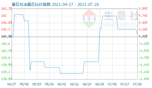 7月26日螢石與冰晶石比價指數圖