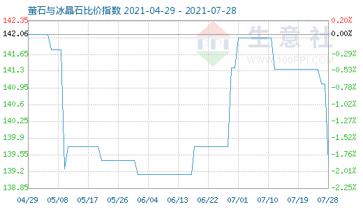 7月28日螢石與冰晶石比價指數圖