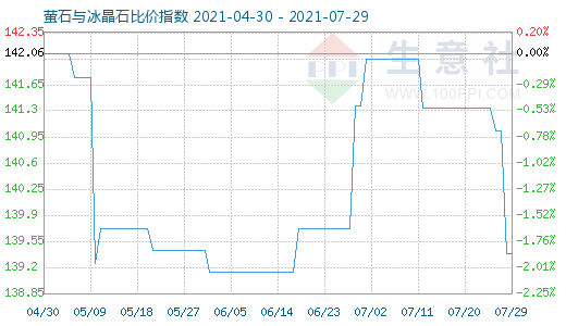 7月29日螢石與冰晶石比價(jià)指數(shù)圖