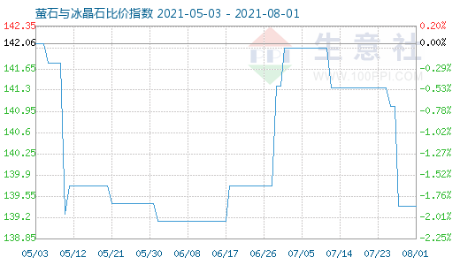 8月1日螢石與冰晶石比價(jià)指數(shù)圖