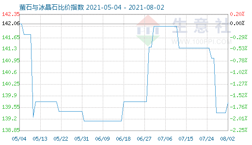 8月2日螢石與冰晶石比價指數(shù)圖