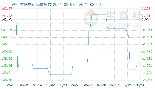 8月4日螢石與冰晶石比價指數(shù)圖