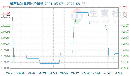 8月5日螢石與冰晶石比價(jià)指數(shù)圖