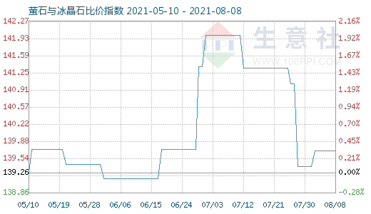 8月8日螢石與冰晶石比價指數(shù)圖