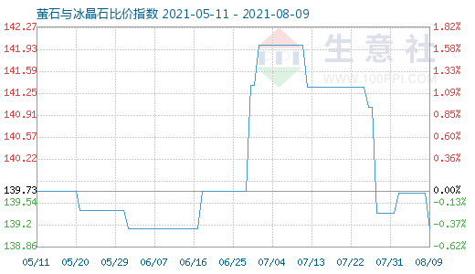 8月9日螢石與冰晶石比價(jià)指數(shù)圖