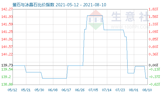 8月10日螢石與冰晶石比價指數(shù)圖