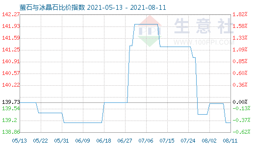 8月11日螢石與冰晶石比價(jià)指數(shù)圖