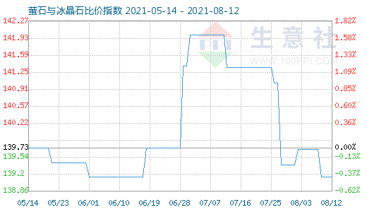 8月12日螢石與冰晶石比價(jià)指數(shù)圖