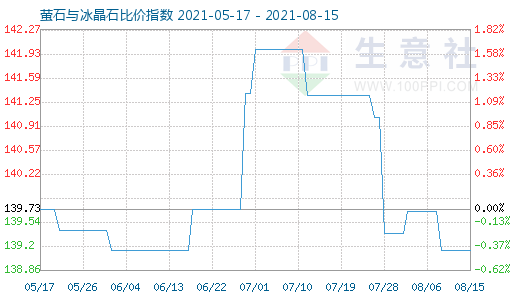 8月15日螢石與冰晶石比價指數(shù)圖