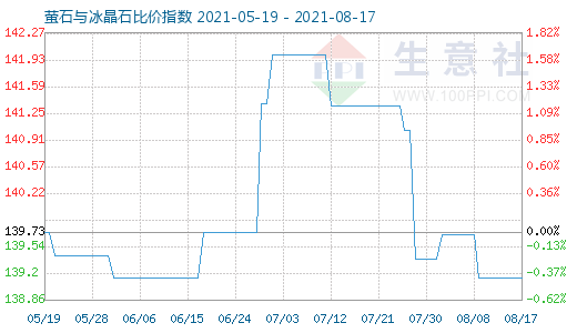 8月17日螢石與冰晶石比價(jià)指數(shù)圖