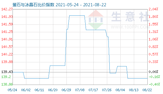 8月22日螢石與冰晶石比價指數(shù)圖