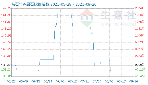 8月26日螢石與冰晶石比價指數(shù)圖