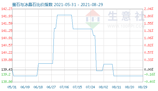 8月29日螢石與冰晶石比價(jià)指數(shù)圖