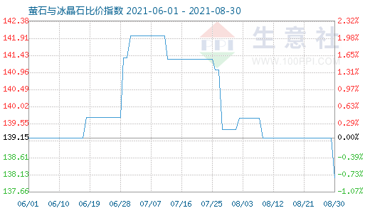 8月30日螢石與冰晶石比價(jià)指數(shù)圖