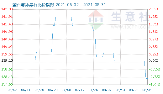 8月31日螢石與冰晶石比價(jià)指數(shù)圖