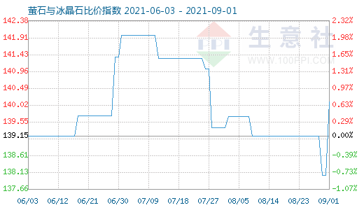 9月1日螢石與冰晶石比價指數(shù)圖