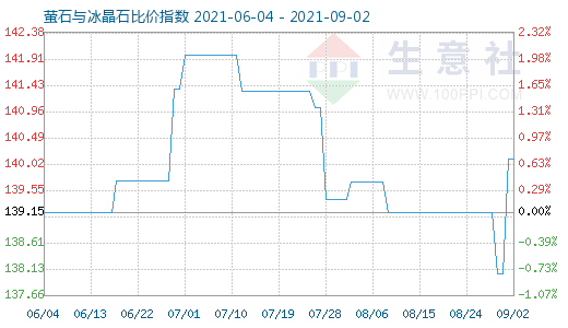 9月2日螢石與冰晶石比價指數(shù)圖